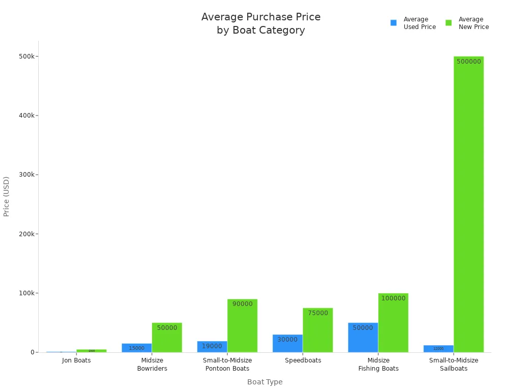 Bar chart comparing average used and new prices for popular fishing boat categories